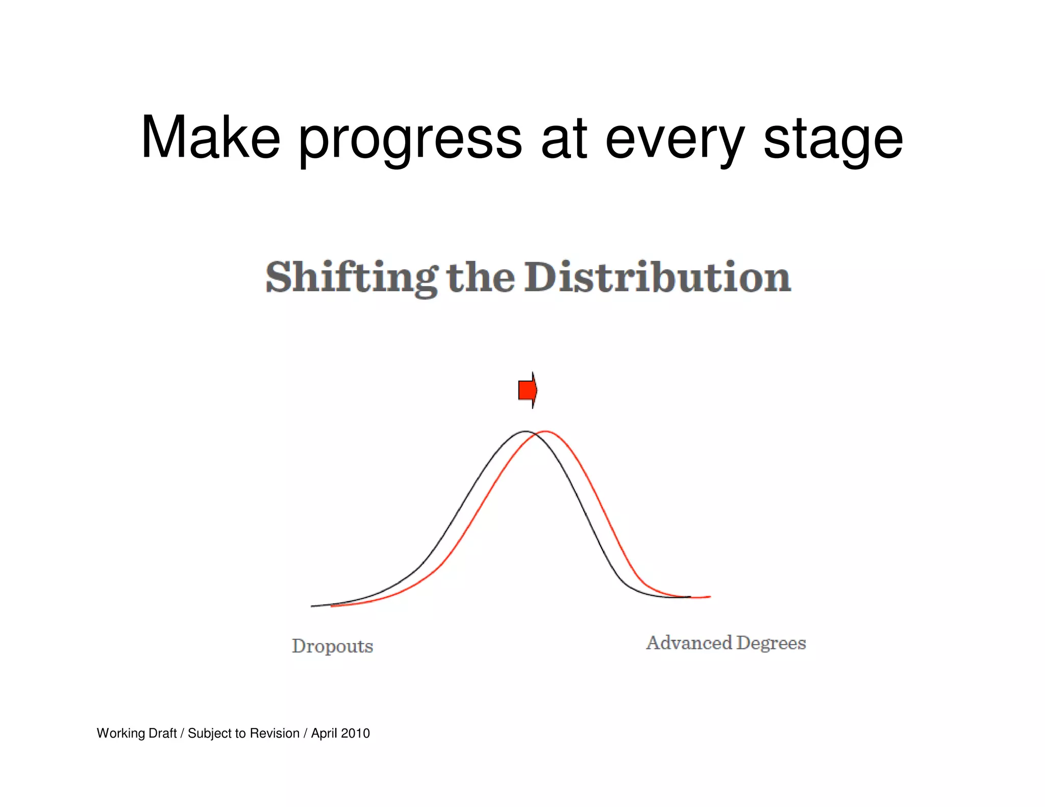 Make progress at every stage




Working Draft / Subject to Revision / April 2010
 