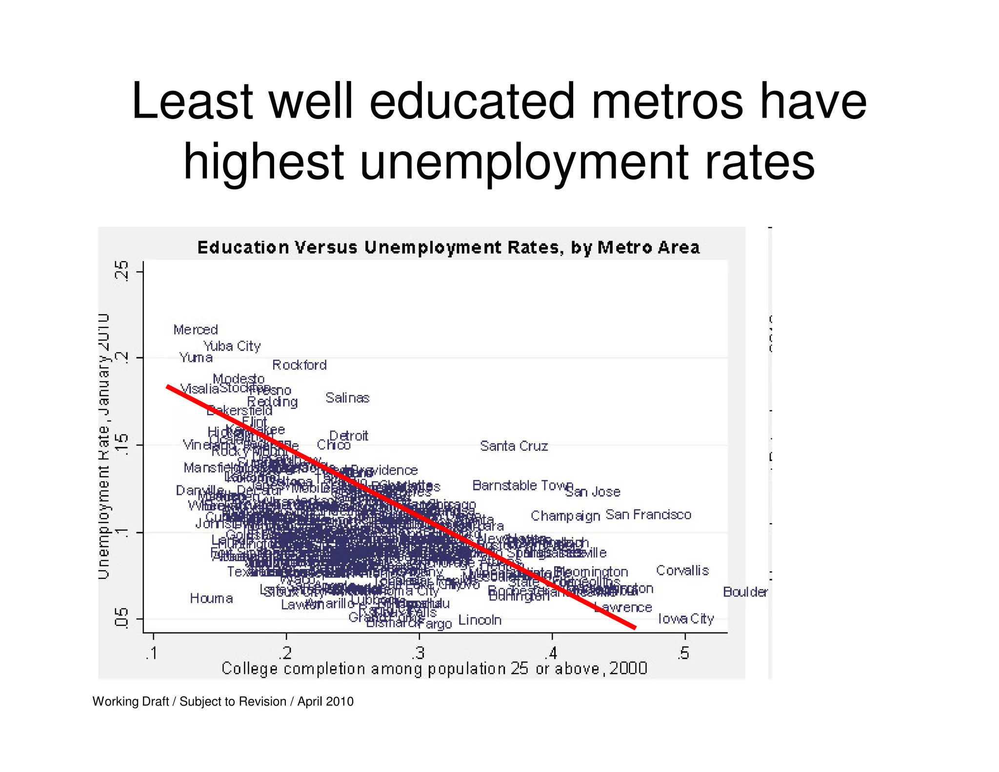 Least well educated metros have
         highest unemployment rates




Working Draft / Subject to Revision / April 2010
 