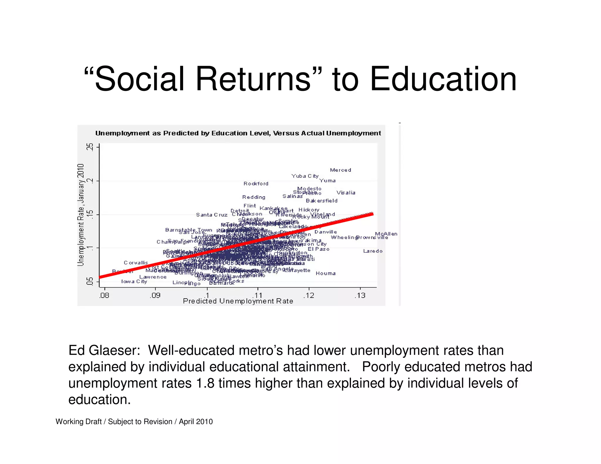 “Social Returns” to Education




   Ed Glaeser: Well-educated metro’s had lower unemployment rates than
   explained by individual educational attainment. Poorly educated metros had
   unemployment rates 1.8 times higher than explained by individual levels of
   education.
Working Draft / Subject to Revision / April 2010
 