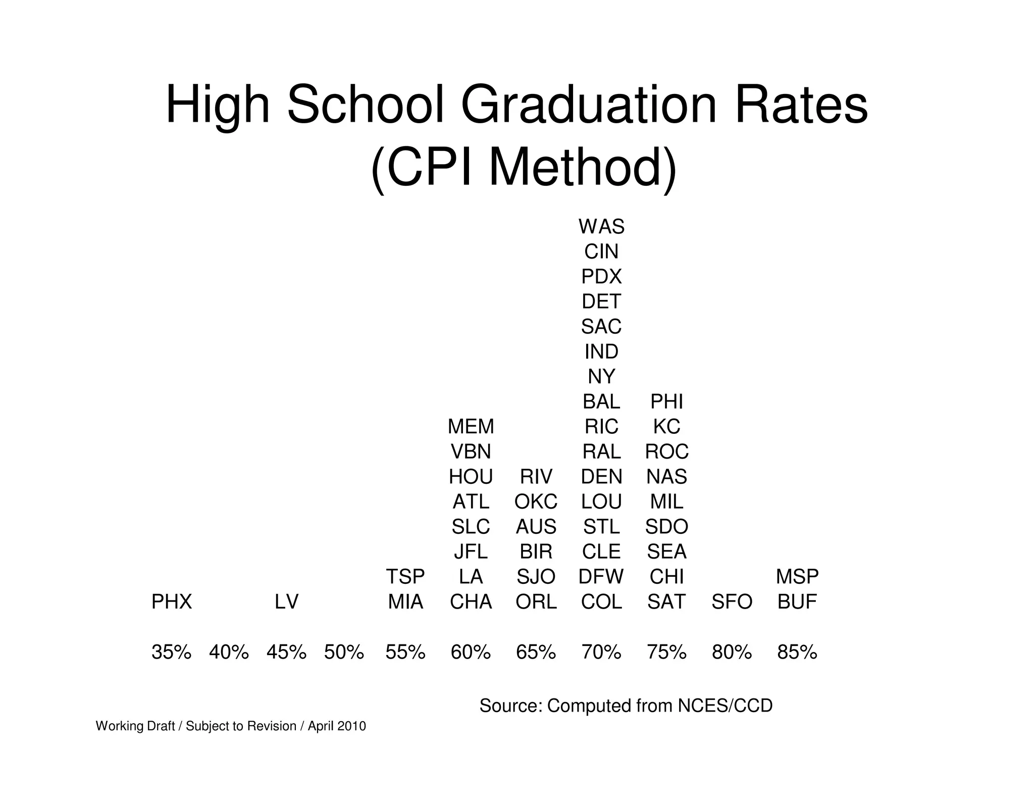 High School Graduation Rates
                    (CPI Method)
                                                                 WAS
                                                                 CIN
                                                                 PDX
                                                                 DET
                                                                 SAC
                                                                 IND
                                                                  NY
                                                                 BAL PHI
                                                         MEM     RIC  KC
                                                         VBN     RAL ROC
                                                         HOU RIV DEN NAS
                                                         ATL OKC LOU MIL
                                                         SLC AUS STL SDO
                                                         JFL BIR CLE SEA
                                                   TSP    LA SJO DFW CHI                    MSP
         PHX                   LV                  MIA   CHA ORL COL SAT          SFO       BUF

         35% 40% 45% 50%                           55%   60%   65%   70%    75%   80%       85%

                                                           Source: Computed from NCES/CCD
Working Draft / Subject to Revision / April 2010
 