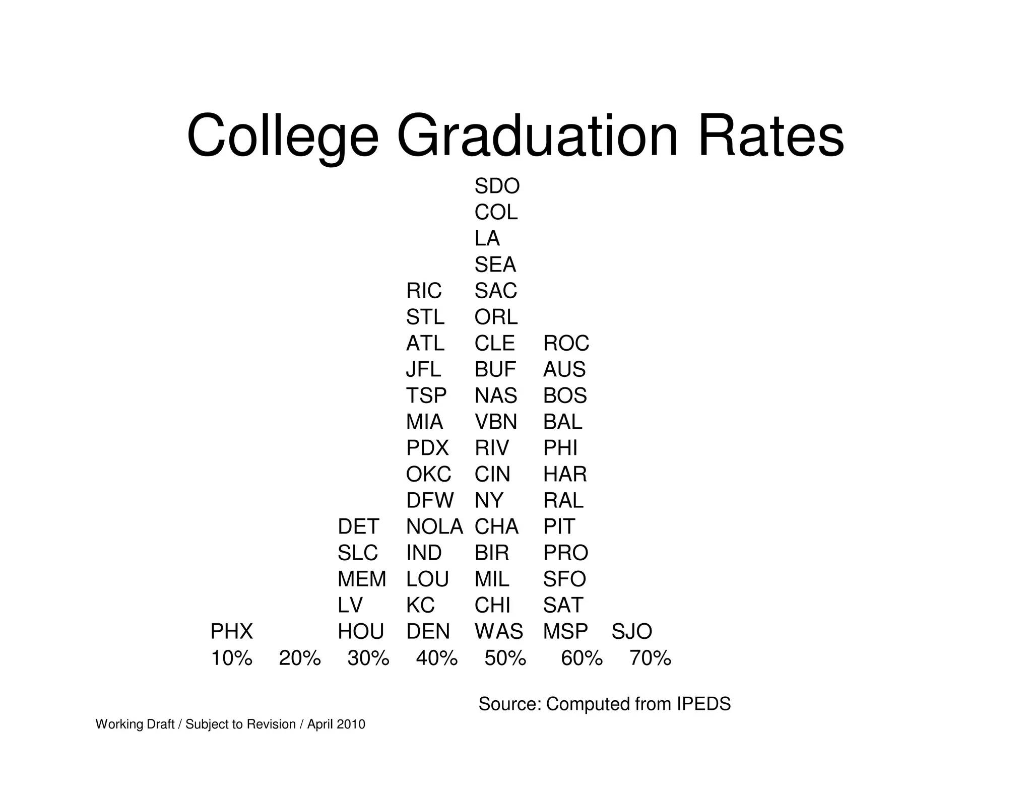 College Graduation Rates
                                             SDO
                                             COL
                                             LA
                                             SEA
                                        RIC  SAC
                                        STL ORL
                                        ATL CLE          ROC
                                        JFL  BUF         AUS
                                        TSP NAS          BOS
                                        MIA VBN          BAL
                                        PDX RIV          PHI
                                        OKC CIN          HAR
                                        DFW NY           RAL
                                    DET NOLA CHA         PIT
                                    SLC IND  BIR         PRO
                                    MEM LOU MIL          SFO
                                    LV  KC   CHI         SAT
                    PHX             HOU DEN WAS          MSP SJO
                    10%         20% 30% 40% 50%            60% 70%

                                                   Source: Computed from IPEDS
Working Draft / Subject to Revision / April 2010
 