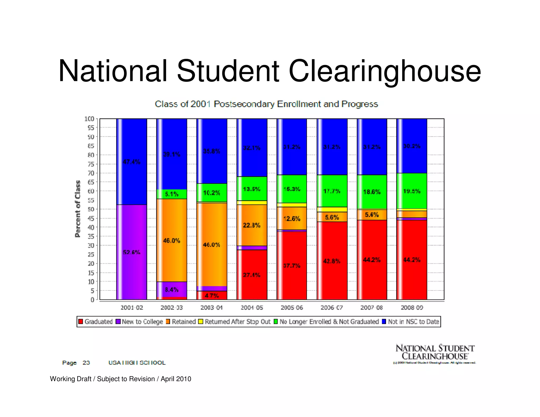 National Student Clearinghouse




Working Draft / Subject to Revision / April 2010
 