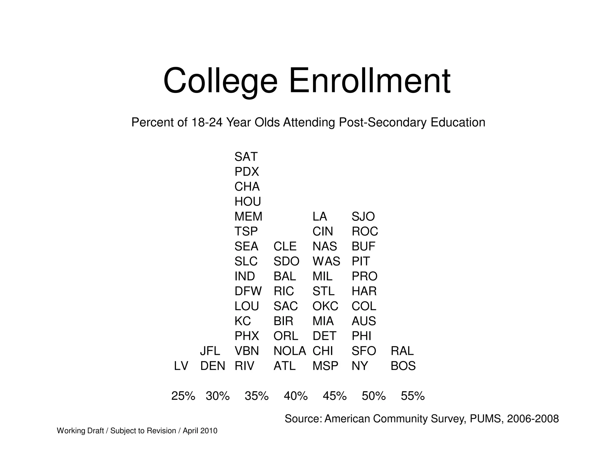 College Enrollment
                      Percent of 18-24 Year Olds Attending Post-Secondary Education

                                         SAT
                                         PDX
                                         CHA
                                         HOU
                                         MEM                  LA      SJO
                                         TSP                  CIN     ROC
                                         SEA             CLE NAS      BUF
                                         SLC             SDO WAS      PIT
                                         IND             BAL MIL      PRO
                                         DFW             RIC  STL     HAR
                                         LOU             SAC OKC      COL
                                         KC              BIR  MIA     AUS
                                         PHX             ORL DET      PHI
                                     JFL VBN             NOLA CHI     SFO     RAL
                                  LV DEN RIV             ATL MSP      NY      BOS

                                  25% 30%          35%    40%   45%     50%    55%
                                                          Source: American Community Survey, PUMS, 2006-2008
Working Draft / Subject to Revision / April 2010
 