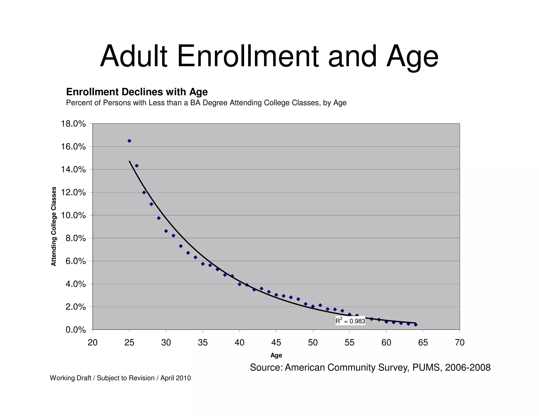 Adult Enrollment and Age
                             Enrollment Declines with Age
                             Percent of Persons with Less than a BA Degree Attending College Classes, by Age

                            18.0%

                            16.0%

                            14.0%
Attending College Classes




                            12.0%

                            10.0%

                            8.0%

                            6.0%

                            4.0%

                            2.0%
                                                                                                          2
                                                                                                        R = 0.983
                            0.0%
                                    20       25        30         35        40        45         50           55    60   65   70
                                                                                      Age

                                                                                 Source: American Community Survey, PUMS, 2006-2008
Working Draft / Subject to Revision / April 2010
 