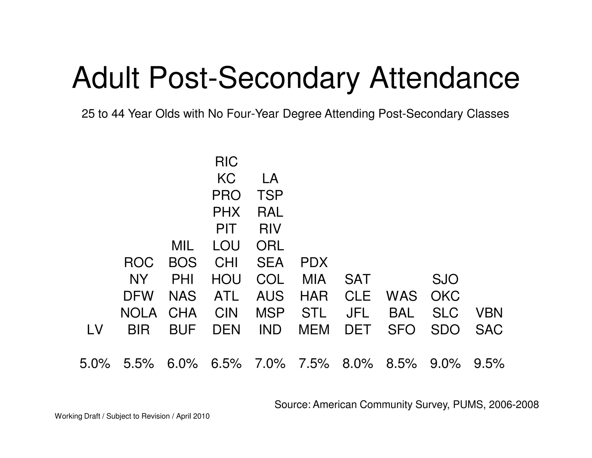 Adult Post-Secondary Attendance
        25 to 44 Year Olds with No Four-Year Degree Attending Post-Secondary Classes



                                                   RIC
                                                    KC    LA
                                                   PRO   TSP
                                                   PHX   RAL
                                                   PIT   RIV
                         MIL                       LOU   ORL
                    ROC BOS                        CHI   SEA PDX
                     NY  PHI                       HOU   COL MIA       SAT         SJO
                    DFW NAS                        ATL   AUS HAR       CLE     WAS OKC
                    NOLA CHA                       CIN   MSP STL       JFL     BAL SLC         VBN
         LV          BIR BUF                       DEN   IND MEM       DET     SFO SDO         SAC

       5.0% 5.5% 6.0% 6.5% 7.0% 7.5% 8.0% 8.5% 9.0% 9.5%

                                                          Source: American Community Survey, PUMS, 2006-2008
Working Draft / Subject to Revision / April 2010
 