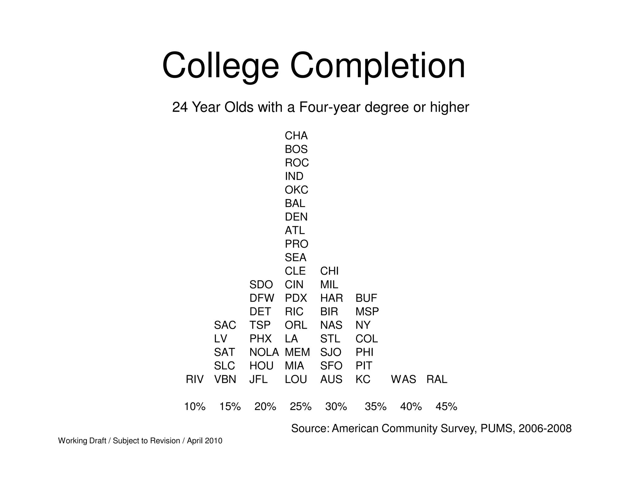 College Completion
                                 24 Year Olds with a Four-year degree or higher
                                                          CHA
                                                          BOS
                                                          ROC
                                                          IND
                                                          OKC
                                                          BAL
                                                          DEN
                                                          ATL
                                                          PRO
                                                          SEA
                                                          CLE    CHI
                                                     SDO CIN     MIL
                                                     DFW PDX     HAR   BUF
                                                     DET RIC     BIR   MSP
                                         SAC         TSP ORL     NAS   NY
                                         LV          PHX LA      STL   COL
                                         SAT         NOLA MEM    SJO   PHI
                                         SLC         HOU MIA     SFO   PIT
                                     RIV VBN         JFL  LOU    AUS   KC     WAS RAL

                                    10%        15%   20%   25%   30%    35%    40%   45%

                                                           Source: American Community Survey, PUMS, 2006-2008
Working Draft / Subject to Revision / April 2010
 