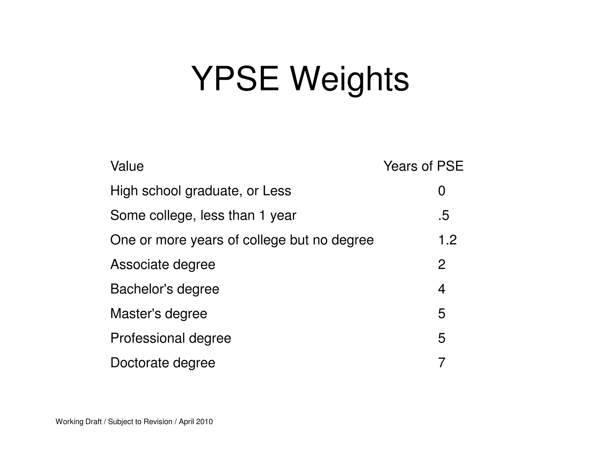 YPSE Weights

                Value                                        Years of PSE
                High school graduate, or Less                        0
                Some college, less than 1 year                       .5
                One or more years of college but no degree           1.2
                Associate degree                                     2
                Bachelor's degree                                    4
                Master's degree                                      5
                Professional degree                                  5
                Doctorate degree                                     7



Working Draft / Subject to Revision / April 2010
 