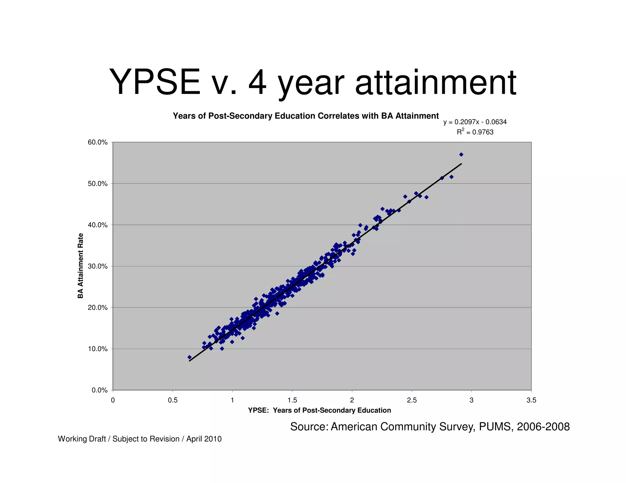 YPSE v. 4 year attainment
                                       Years of Post-Secondary Education Correlates with BA Attainment
                                                                                                         y = 0.2097x - 0.0634
                                                                                                               2
                                                                                                              R = 0.9763
                          60.0%




                          50.0%




                          40.0%
     BA Attainment Rate




                          30.0%




                          20.0%




                          10.0%




                          0.0%
                                  0   0.5           1             1.5              2              2.5            3              3.5
                                                        YPSE: Years of Post-Secondary Education

                                                                   Source: American Community Survey, PUMS, 2006-2008
Working Draft / Subject to Revision / April 2010
 