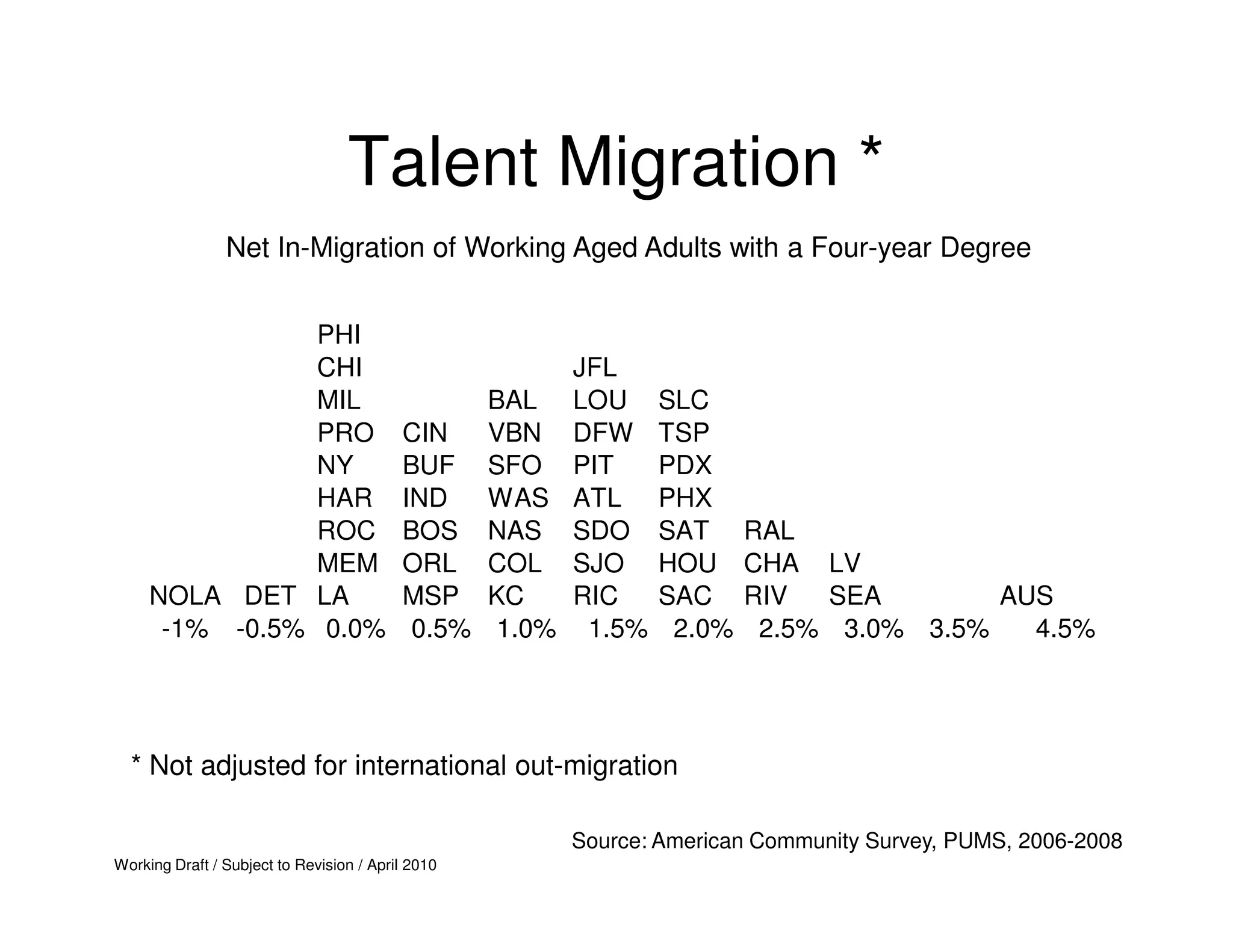 Talent Migration *
                Net In-Migration of Working Aged Adults with a Four-year Degree


                PHI
                CHI                                  JFL
                MIL                             BAL LOU     SLC
                PRO                       CIN   VBN DFW     TSP
                NY                        BUF SFO PIT       PDX
                HAR                       IND   WAS ATL     PHX
                ROC                       BOS NAS SDO       SAT     RAL
                MEM                       ORL COL SJO       HOU     CHA LV
     NOLA DET LA                          MSP KC     RIC    SAC     RIV  SEA        AUS
      -1% -0.5% 0.0%                       0.5% 1.0% 1.5%    2.0%    2.5% 3.0% 3.5%   4.5%




  * Not adjusted for international out-migration

                                                    Source: American Community Survey, PUMS, 2006-2008
Working Draft / Subject to Revision / April 2010
 