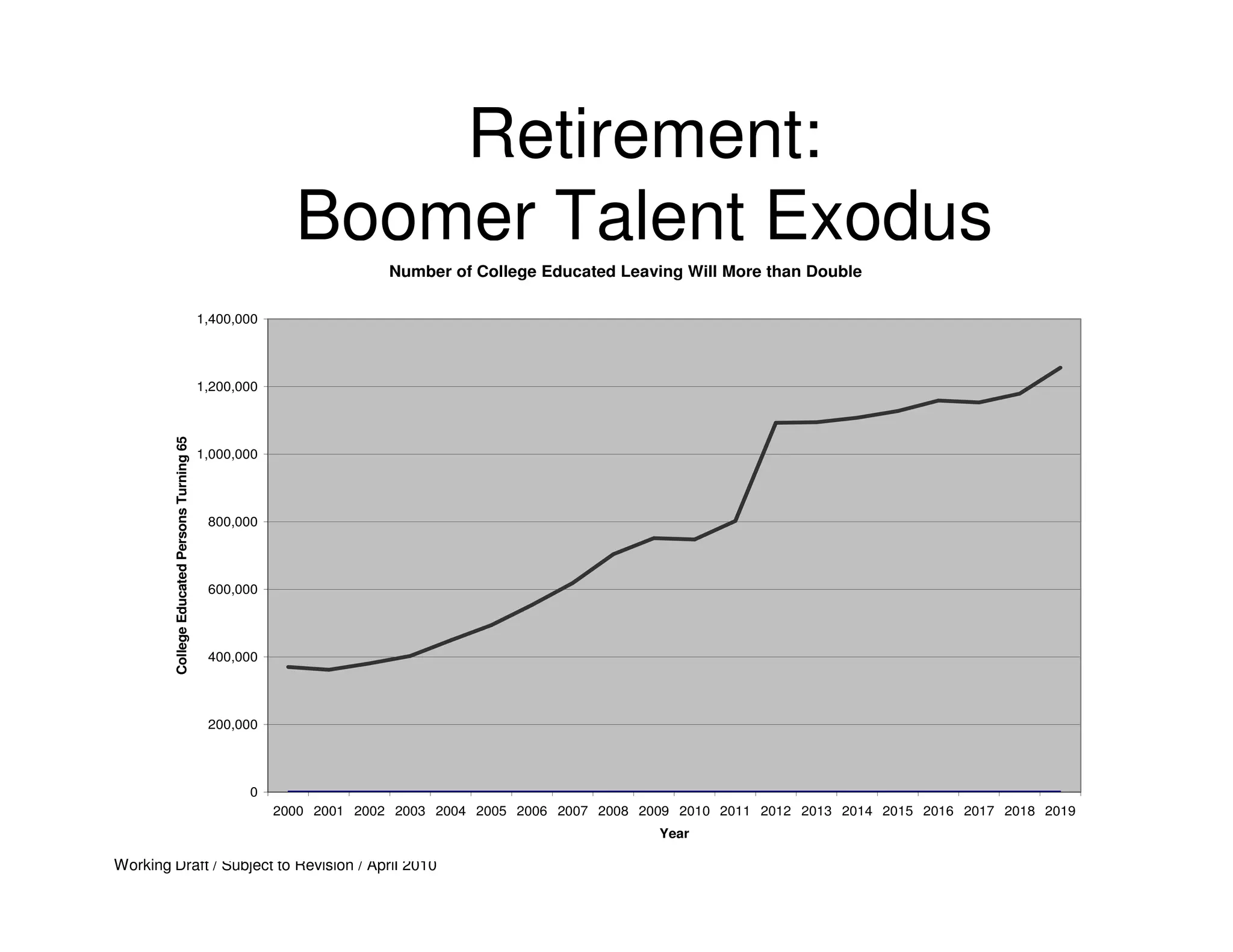 Retirement:
                                                             Boomer Talent Exodus
                                                                         Number of College Educated Leaving Will More than Double

                                               1,400,000




                                               1,200,000
         College Educated Persons Turning 65




                                               1,000,000




                                                800,000




                                                600,000




                                                400,000




                                                200,000




                                                      0
                                                           2000 2001 2002 2003 2004 2005 2006 2007 2008 2009 2010 2011 2012 2013 2014 2015 2016 2017 2018 2019
                                                                                                          Year

Working Draft / Subject to Revision / April 2010
 