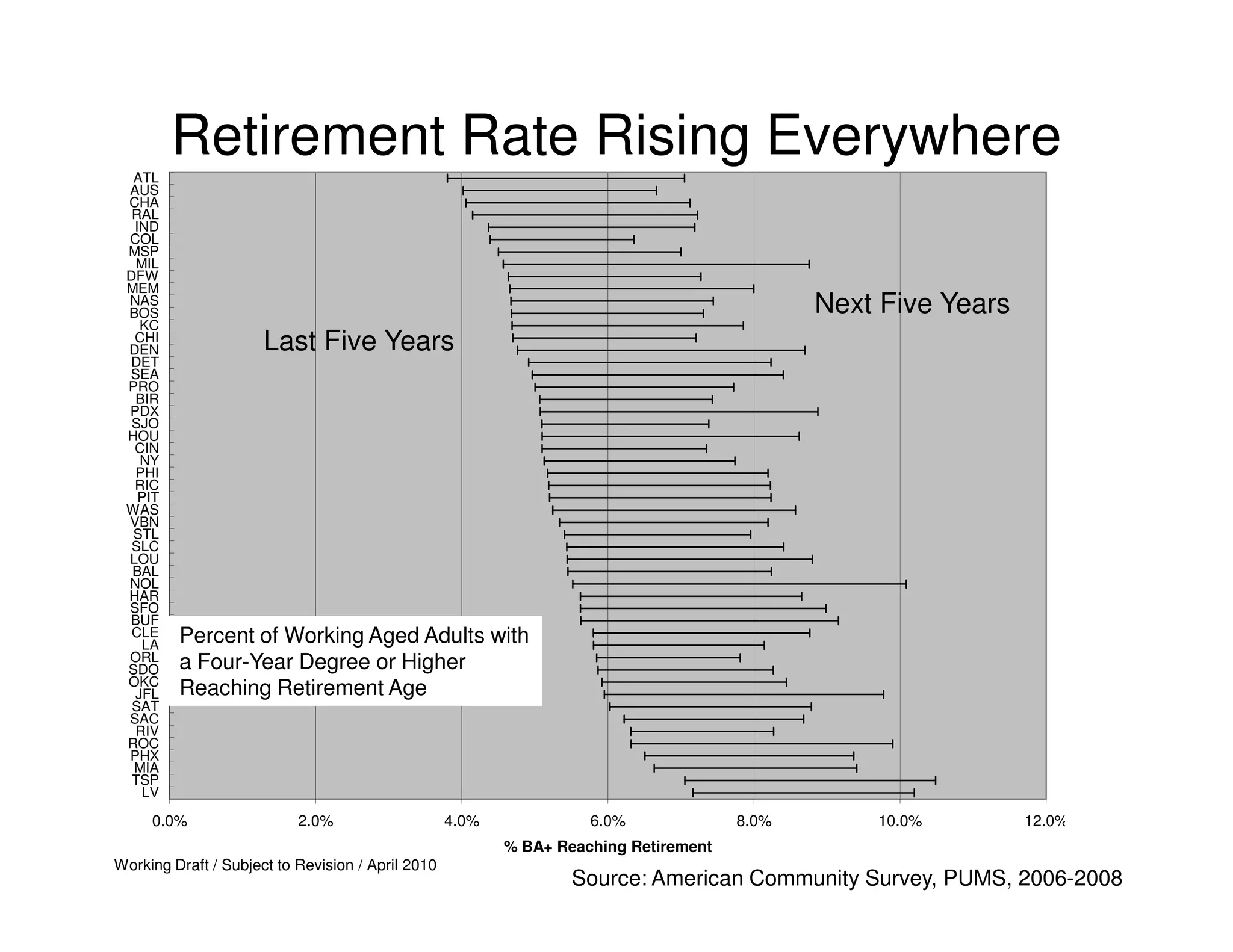 Retirement Rate Rising Everywhere
  ATL
 AUS
 CHA
  RAL
  IND
 COL
 MSP
  MIL
 DFW
 MEM
 NAS
 BOS                                                                                         Next Five Years
   KC
  CHI
 DEN                  Last Five Years
 DET
 SEA
 PRO
  BIR
 PDX
  SJO
 HOU
  CIN
   NY
  PHI
  RIC
   PIT
 WAS
 VBN
  STL
  SLC
 LOU
  BAL
 NOL
 HAR
 SFO
 BUF
  CLE
   LA    Percent of Working Aged Adults with
 ORL     a Four-Year Degree or Higher
 SDO
 OKC
  JFL    Reaching Retirement Age
  SAT
 SAC
  RIV
 ROC
 PHX
  MIA
  TSP
   LV

     0.0%                  2.0%                    4.0%             6.0%              8.0%       10.0%         12.0%
                                                          % BA+ Reaching Retirement
Working Draft / Subject to Revision / April 2010
                                                                  Source: American Community Survey, PUMS, 2006-2008
 