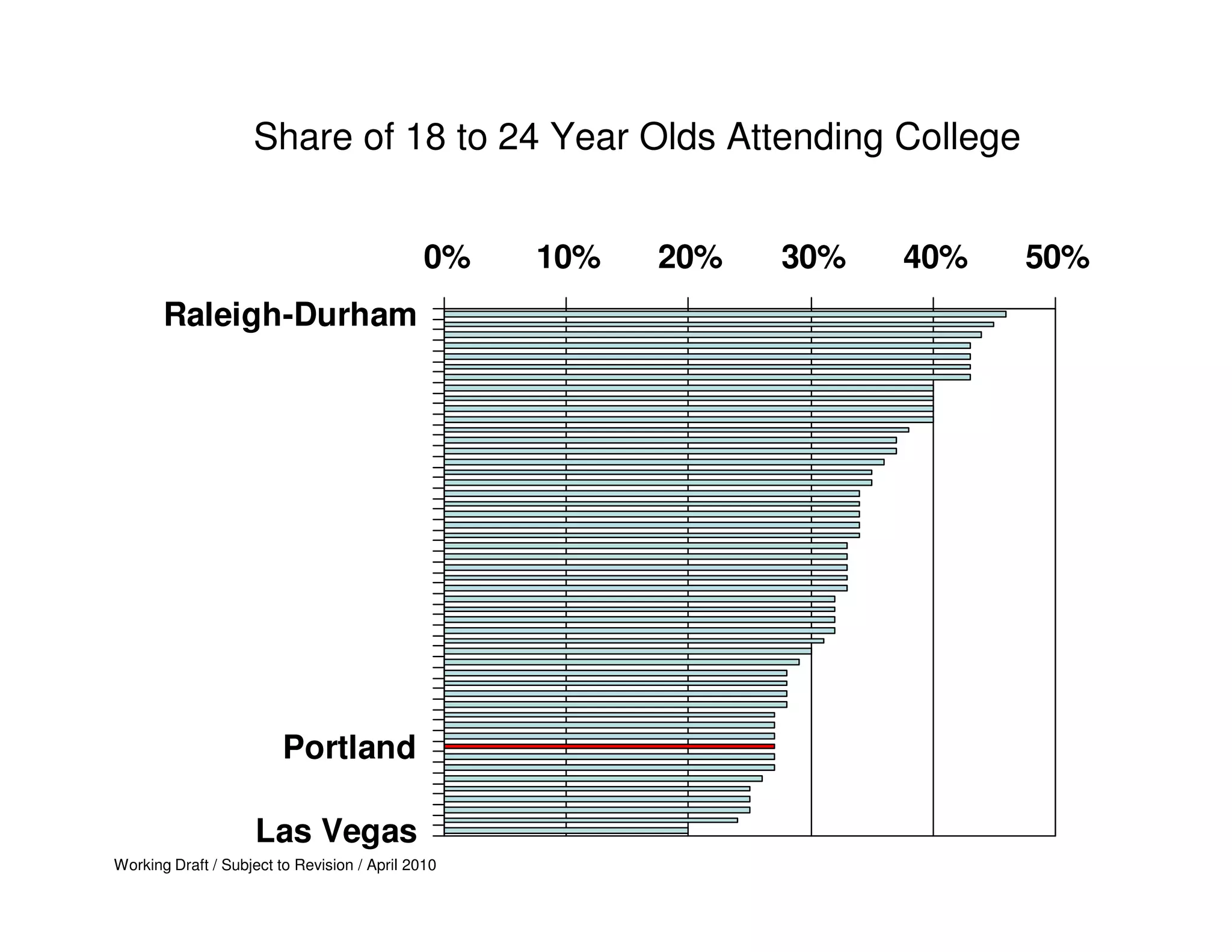 Share of 18 to 24 Year Olds Attending College
                                                         Percent of 18 to 24 year old residents enrolled in college

                                              0%   10%          20%                   30%                  40%        50%
       Raleigh-Durham




                         Portland

                     Las Vegas
Working Draft / Subject to Revision / April 2010
 