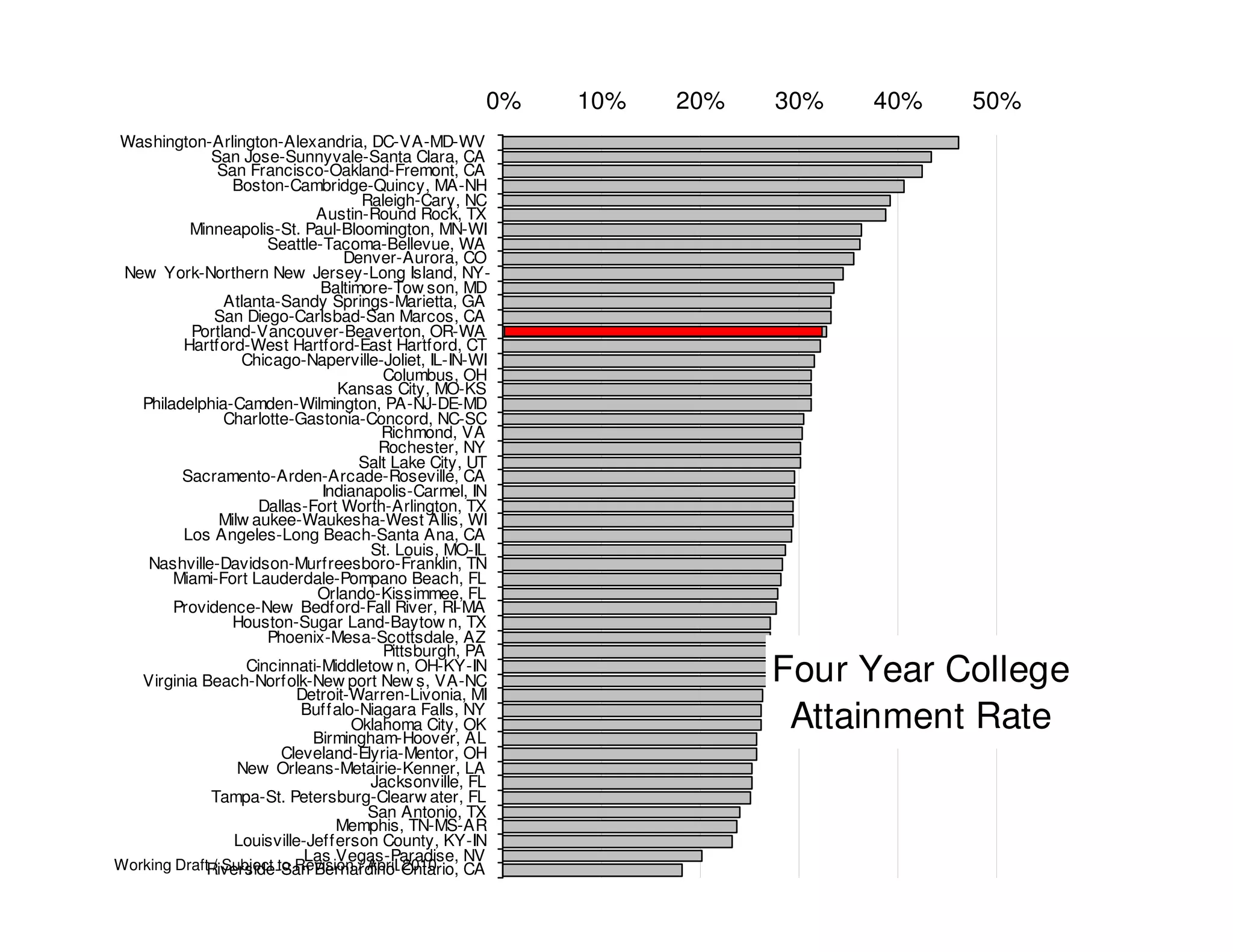 0%   10%   20%   30%   40%   50%
Washington-Arlington-Alexandria, DC-VA-MD-WV
             San Jose-Sunnyvale-Santa Clara, CA
               San Francisco-Oakland-Fremont, CA
                 Boston-Cambridge-Quincy, MA-NH
                                     Raleigh-Cary, NC
                             Austin-Round Rock, TX
          Minneapolis-St. Paul-Bloomington, MN-WI
                      Seattle-Tacoma-Bellevue, WA
                                  Denver-Aurora, CO
 New York-Northern New Jersey-Long Island, NY-
                              Baltimore-Tow son, MD
                Atlanta-Sandy Springs-Marietta, GA
              San Diego-Carlsbad-San Marcos, CA
          Portland-Vancouver-Beaverton, OR-WA
         Hartford-West Hartford-East Hartford, CT
                  Chicago-Naperville-Joliet, IL-IN-WI
                                        Columbus, OH
                                 Kansas City, MO-KS
   Philadelphia-Camden-Wilmington, PA-NJ-DE-MD
                Charlotte-Gastonia-Concord, NC-SC
                                       Richmond, VA
                                       Rochester, NY
                                    Salt Lake City, UT
         Sacramento-Arden-Arcade-Roseville, CA
                              Indianapolis-Carmel, IN
                     Dallas-Fort Worth-Arlington, TX
               Milw aukee-Waukesha-West Allis, WI
         Los Angeles-Long Beach-Santa Ana, CA
                                      St. Louis, MO-IL
    Nashville-Davidson-Murfreesboro-Franklin, TN
        Miami-Fort Lauderdale-Pompano Beach, FL
                              Orlando-Kissimmee, FL
        Providence-New Bedford-Fall River, RI-MA
                 Houston-Sugar Land-Baytow n, TX
                      Phoenix-Mesa-Scottsdale, AZ
                                        Pittsburgh, PA
                   Cincinnati-Middletow n, OH-KY-IN
   Virginia Beach-Norfolk-New port New s, VA-NC                       Four Year College
                           Detroit-Warren-Livonia, MI
                            Buffalo-Niagara Falls, NY
                                   Oklahoma City, OK
                             Birmingham-Hoover, AL
                                                                       Attainment Rate
                         Cleveland-Elyria-Mentor, OH
                  New Orleans-Metairie-Kenner, LA
                                      Jacksonville, FL
             Tampa-St. Petersburg-Clearw ater, FL
                                      San Antonio, TX
                                 Memphis, TN-MS-AR
                 Louisville-Jefferson County, KY-IN
                            Las Vegas-Paradise, NV
Working DraftRiverside-San Bernardino-Ontario, CA
              / Subject to Revision / April 2010
 