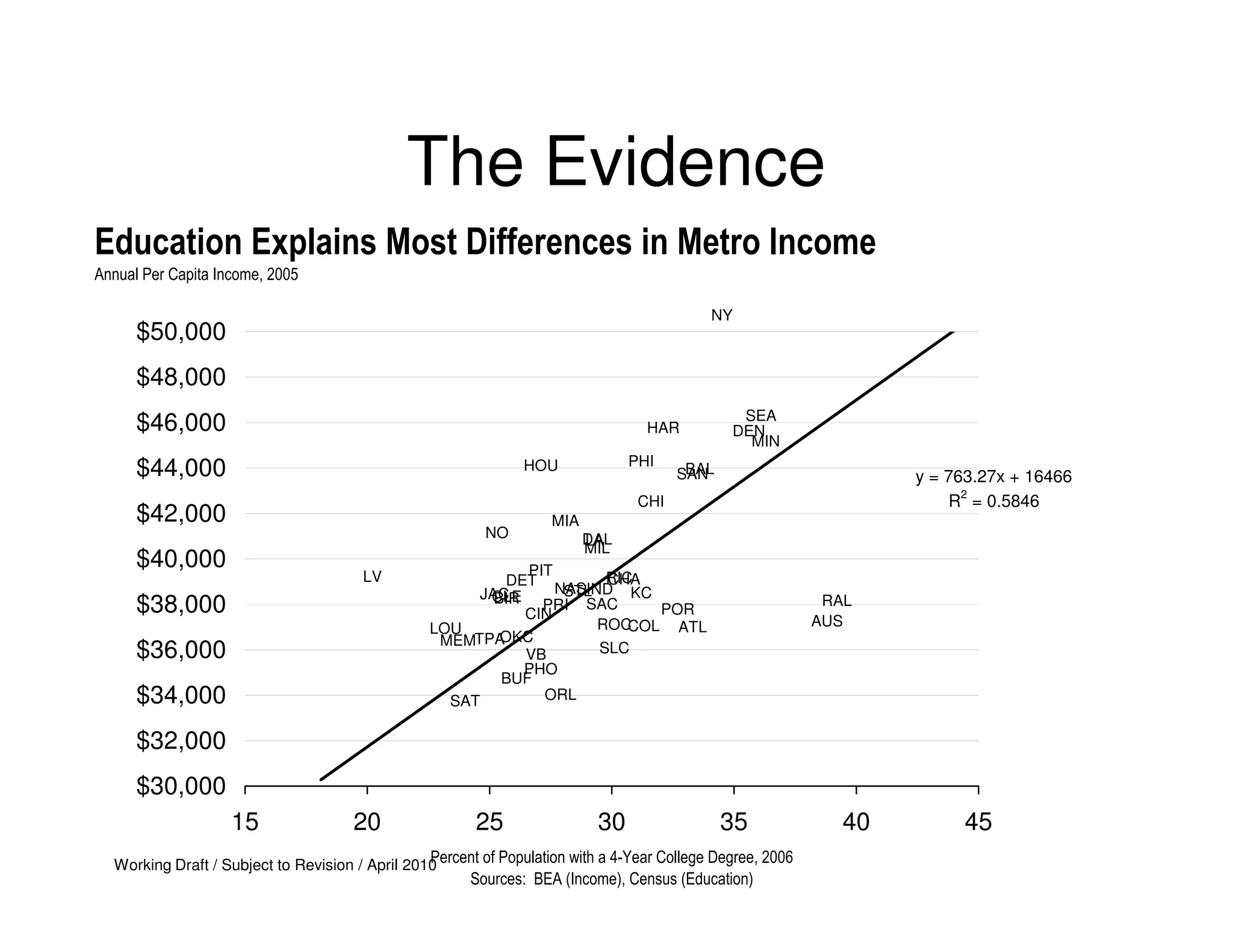 The Evidence
Education Explains Most Differences in Metro Income
Annual Per Capita Income, 2005

                                                                                            NY
      $50,000
      $48,000
                                                                                                SEA
      $46,000                                                                     HAR          DEN
                                                                                                 MIN
                                                                                PHI
      $44,000                                                   HOU                     BAL
                                                                                       SAN                          y = 763.27x + 16466
                                                                                 CHI                                    R2 = 0.5846
      $42,000                                                       MIA
                                                          NO              DAL
                                                                          LA
                                                                          MIL
      $40,000                                               PIT
                                       LV                 DET         RIC
                                                                      CHA
                                                                NASIND
                                                                 STL
                                                        BIR PRI SAC KC
                                                      JAC
                                                       CLE
      $38,000                                               CIN             POR
                                                                                                             RAL
                                                 LOU                 ROC COL ATL                            AUS
                                                  MEMTPA OKC
      $36,000                                               VB       SLC
                                                            PHO
                                                         BUF
      $34,000                                      SAT        ORL


      $32,000
      $30,000
                    15                20                25                 30                 35               40        45
                                                 Percent of Population with a 4-Year College Degree, 2006
  Working Draft / Subject to Revision / April 2010
                                                        Sources: BEA (Income), Census (Education)
 