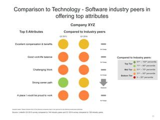Comparison to Technology - Software industry peers in 
offering top attributes 
Company XYZ 
Top 5 Attributes Compared to ...