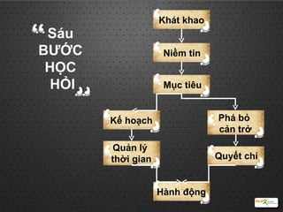 Sáu  BƯỚC  HỌC  HỎI Khát khao Niềm tin Mục tiêu Kế hoạch Quản lý  thời gian Phá bỏ  cản trở Quyết chí Hành động 