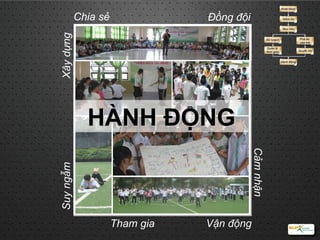 Tham gia Vận động Đồng đội Chia sẻ Xây dựng Suy ngẫm Cảm nhận HÀNH ĐỘNG 