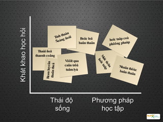 Khát khao học hỏi Thái độ  sống Phương pháp  học tập Thaùi ñoä  thaønh coâng Reøn luyeän thaân theå Vöôït qua caûn trôû  taâm lyù Boäc loä  baûn thaân Muïc tieâu  hoïc taäp hoïc taäp coù  phöông phaùp  Tinh thaàn  Ñoàng ñoäi Nhaän thöùc  baûn thaân 