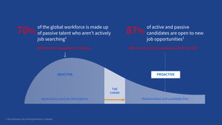 of the global workforce is made up
of passive talent who aren’t actively
job searching1
70%
Where most companies are today
of active and passive
candidates are open to new
job opportunities1
87%
Where successful companies will be by 2025
PROACTIVEREACTIVE
THE
CHASM
Applications and job descriptions Relationships and candidate first
1 The Ultimate List of Hiring Statistics, LinkedIn
 