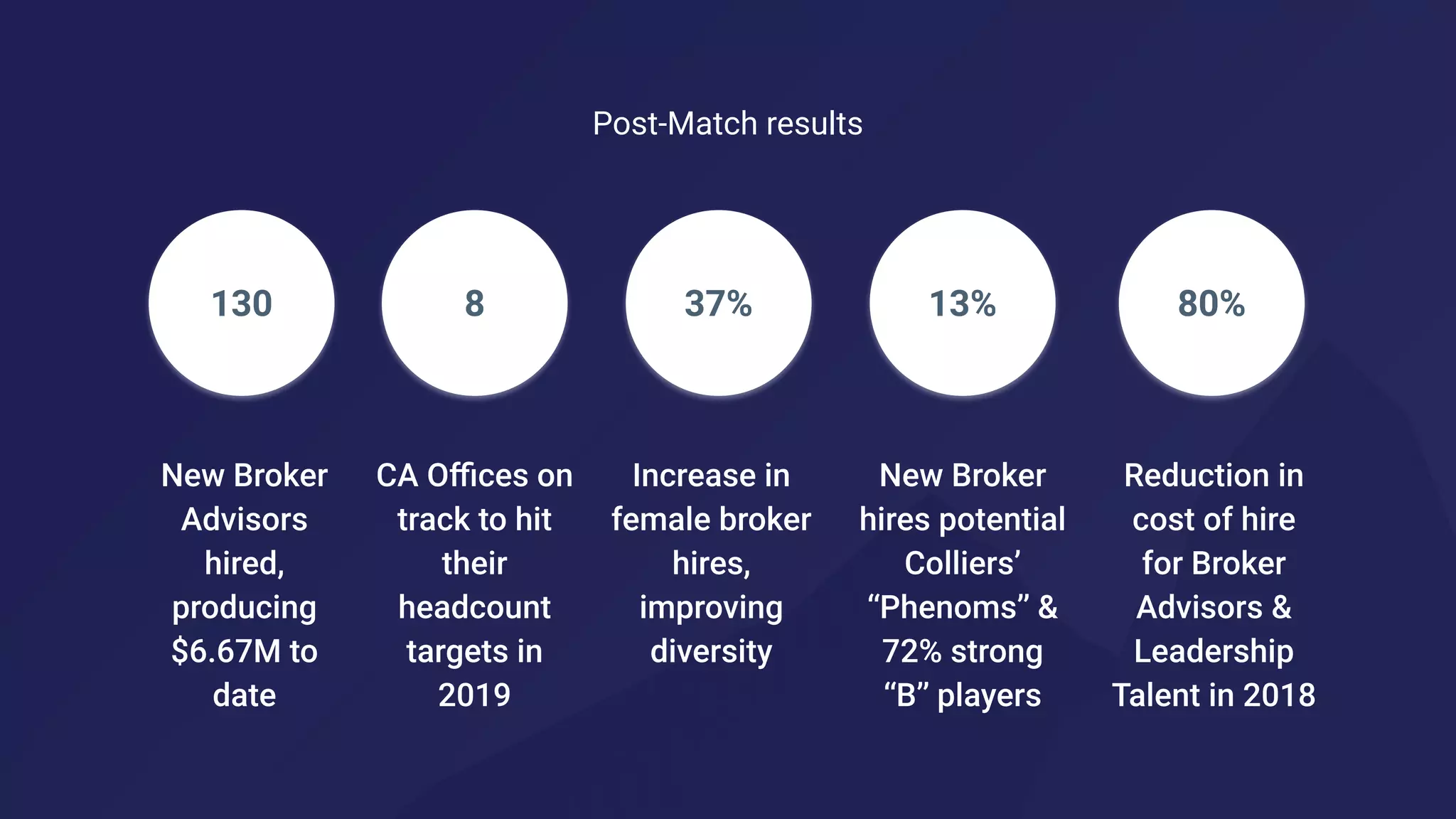 8 37% 80%13%130
Post-Match results
 