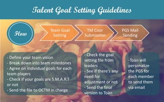 Flow
Talent Goal Setting Guidelines
Team Goal
Setting
TM Coor
Submission
PGS Mail
Sending
- Define your team vision
- Break down into team milestones
- Agree on individual goals for each
team players
- Check if your goals are S.M.A.R.T
or not
- Send the file to OCTM in charge
- Check the goal
setting file from
leaders
- See if there’s any
need for
adjustment or not
- Send the final
version to Toàn
-Toàn will
personalize
the PGS for
each member
to send them
via email
 