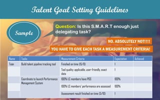 Sample
Talent Goal Setting Guidelines
Question: Is this S.M.A.R.T enough just
delegating task?
NO. ABSOLUTELY NOT!!!!
Name Tasks Measurement Criteria Expectation Achieved
Toàn Build talent pipeline tracking tool Finished on time (15/8) 1
Tool quality: applicable, user-friendly, exact
data
1
Coordinate to launch Performance
Management System
100% LC members have PGS 100%
100% LC members’ performance are assessed 100%
Assessment result finished on time (5/10) 1
YOU HAVE TO GIVE EACH TASK A MEASUREMENT CRITERIA!
 
