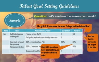 Sample
Talent Goal Setting Guidelines
Question: Let’s see how the assessment work!
Name Tasks Measurement Criteria Expectation Achieved
Toàn Build talent pipeline
tracking tool
Finished on time (15/8) 1 0.9
Tool quality: applicable, user-friendly, exact data 1 1
Coordinate to launch
Performance
Management System
100% LC members have PGS 100% 80%
100% LC members’ performance are assessed 100% 80%
Assessment result finished on time (5/10) 1 1
He got 0.9 because he was 2 days behind deadline!
But his
tool is
awesome
so he got
1 for thisOnly 80% members
have goal setting, so
he didn’t fulfill his
role!
 
