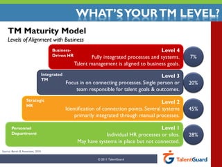WHAT’S YOUR TM LEVEL?
    TM Maturity Model
    Levels of Alignment with Business
                                      Business-                                          Level 4
                                      Driven HR           Fully integrated processes and systems.    7%
                                                  Talent management is aligned to business goals.
                                 Integrated                                              Level 3
                                 TM
                                              Focus in on connecting processes. Single person or     20%
                                                  team responsible for talent goals & outcomes.
                    Strategic                                                              Level 2
                    HR
                                              Identification of connection points. Several systems   45%
                                                  primarily integrated through manual processes.

        Personnel                                                                       Level 1
        Department                                              Individual HR processes or silos.    28%
                                                   May have systems in place but not connected.
Source: Bersin & Associates, 2010.

                                                            © 2011 TalentGuard           4
 
