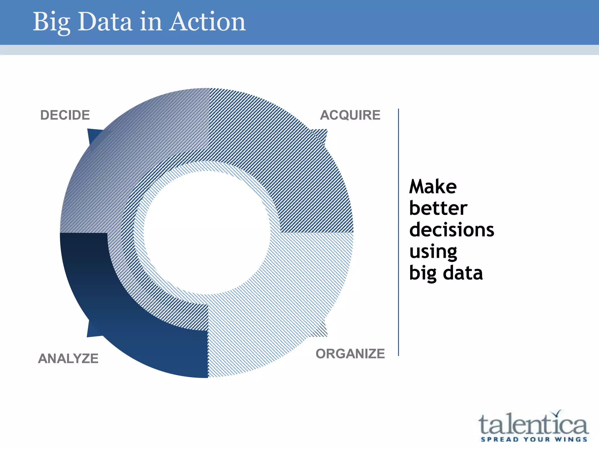Make
better
decisions
using
big data
ANALYZE
DECIDE ACQUIRE
ORGANIZE
Big Data in Action
 