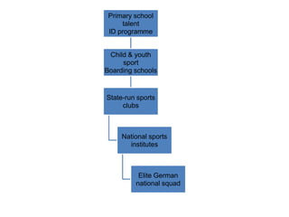 Primary school
     talent
 ID programme


 Child & youth
     sport
Boarding schools


State-run sports
     clubs



     National sports
       institutes



          Elite German
         national squad
 