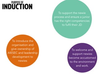 Purpose of 
INDUCTION 
To support the newie 
process and ensure a junior 
has the right competencies 
to fulfil their JD 
To introduce the 
organisation and 
give ownership of 
AIESEC and leadership 
development to 
newies 
To welcome and 
support newies 
become accustomed 
to the environment 
and work. 
 