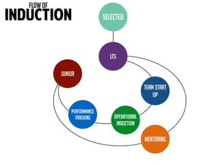FLOW OF 
INDUCTION SELECTED 
MENTORING 
OPERATIONAL 
INDUCTION 
JUNIOR 
LTS 
PERFORMANCE 
TRACKING 
TEAM START 
UP 
 