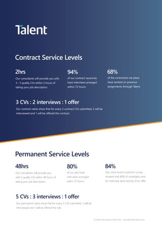 Contract Service Levels
94%
of our contract vacancies
have interviews arranged
within 72 hours.
2hrs
Our consultants will provide you with
3 - 5 quality CVs within 2 hours of
taking your job description.
68%
of the contractors we place
have worked on previous
assignments through Talent.
3 CVs : 2 interviews : 1 offer
Our contract ratios show that for every 3 contract CVs submitted, 2 will be
interviewed and 1 will be offered the contract.
Permanent Service Levels
80%
of our jobs have
interviews arranged
within 72 hours.
48hrs
Our consultants will provide you
with 5 quality CVs within 48 hours of
taking your job description.
84%
Our most recent customer survey
showed that 84% of candidates sent
for interview were worthy of an offer.
5 CVs : 3 interviews : 1 offer
Our permanent ratios show that for every 5 CVs submitted, 3 will be
interviewed and 1 will be offered the role.
© Talent International Limited 2016 www.talentinternational.com
 