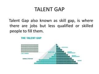 TALENT GAP
Talent Gap also known as skill gap, is where
there are jobs but less qualified or skilled
people to fill them.

 