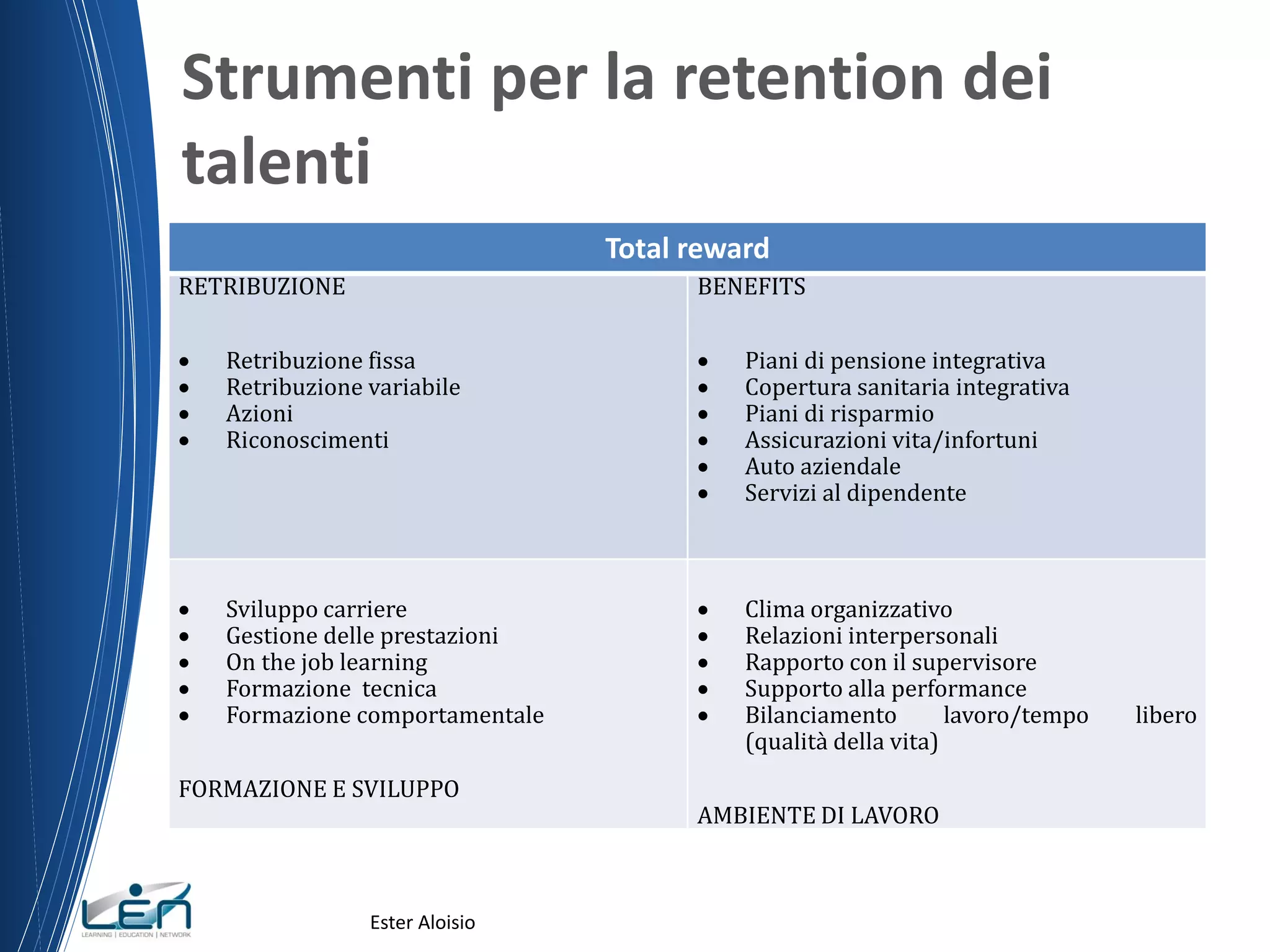 Strumenti per la retention dei
talenti
Total reward
RETRIBUZIONE
 Retribuzione fissa
 Retribuzione variabile
 Azioni
 Riconoscimenti
BENEFITS
 Piani di pensione integrativa
 Copertura sanitaria integrativa
 Piani di risparmio
 Assicurazioni vita/infortuni
 Auto aziendale
 Servizi al dipendente
 Sviluppo carriere
 Gestione delle prestazioni
 On the job learning
 Formazione tecnica
 Formazione comportamentale
FORMAZIONE E SVILUPPO
 Clima organizzativo
 Relazioni interpersonali
 Rapporto con il supervisore
 Supporto alla performance
 Bilanciamento lavoro/tempo libero
(qualità della vita)
AMBIENTE DI LAVORO
Ester Aloisio
 