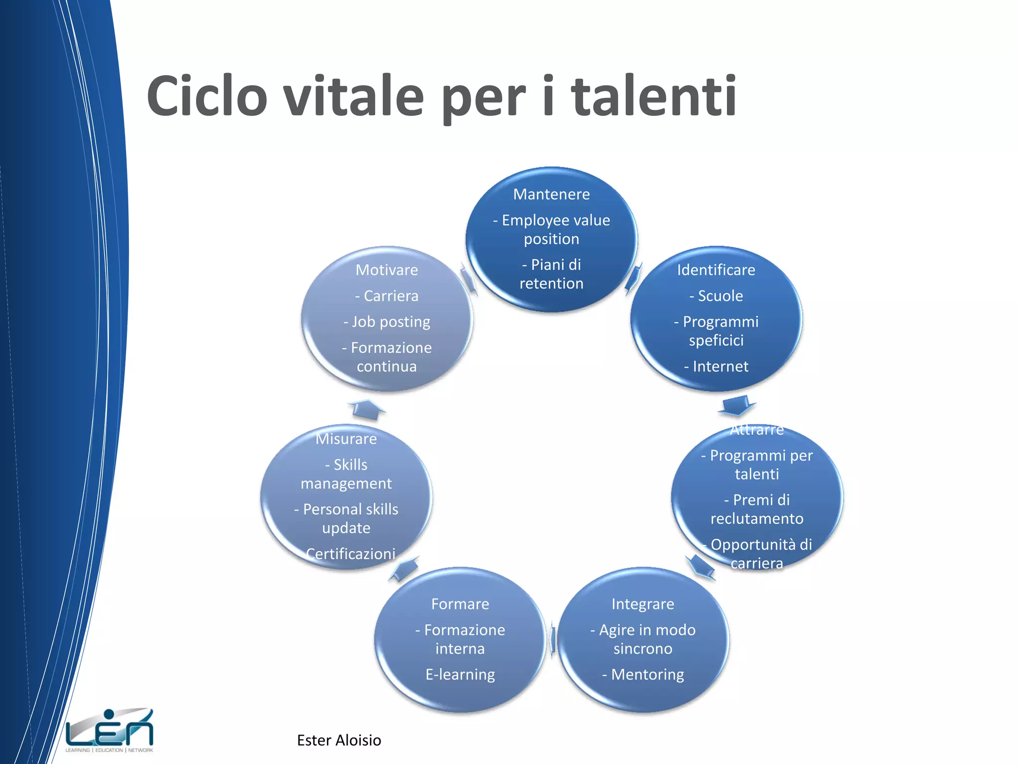 Ciclo vitale per i talenti
Mantenere
- Employee value
position
- Piani di
retention
Identificare
- Scuole
- Programmi
speficici
- Internet
Attrarre
- Programmi per
talenti
- Premi di
reclutamento
- Opportunità di
carriera
Integrare
- Agire in modo
sincrono
- Mentoring
Formare
- Formazione
interna
E-learning
Misurare
- Skills
management
- Personal skills
update
- Certificazioni
Motivare
- Carriera
- Job posting
- Formazione
continua
Ester Aloisio
 