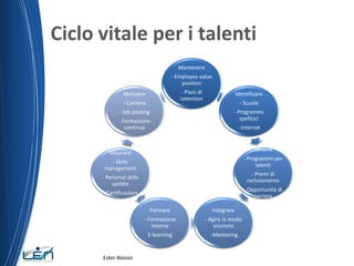 Ciclo vitale per i talenti
Mantenere
- Employee value
position
- Piani di
retention
Identificare
- Scuole
- Programmi
speficici
- Internet
Attrarre
- Programmi per
talenti
- Premi di
reclutamento
- Opportunità di
carriera
Integrare
- Agire in modo
sincrono
- Mentoring
Formare
- Formazione
interna
E-learning
Misurare
- Skills
management
- Personal skills
update
- Certificazioni
Motivare
- Carriera
- Job posting
- Formazione
continua
Ester Aloisio
 