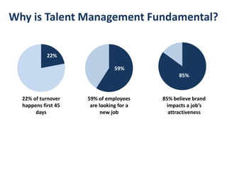 22%
59%
85%
22% of turnover
happens first 45
days
59% of employees
are looking for a
new job
85% believe brand
impacts a job’s
attractiveness
Why is Talent Management Fundamental?
 