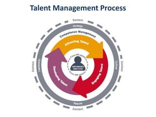 Talent Management Process
 