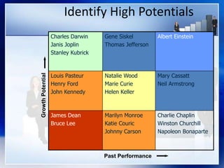 Identify High Potentials
Charles Darwin
Janis Joplin
Stanley Kubrick
Gene Siskel
Thomas Jefferson
Albert Einstein
Louis Pasteur
Henry Ford
John Kennedy
Natalie Wood
Marie Curie
Helen Keller
Mary Cassatt
Neil Armstrong
James Dean
Bruce Lee
Marilyn Monroe
Katie Couric
Johnny Carson
Charlie Chaplin
Winston Churchill
Napoleon Bonaparte
Past Performance
GrowthPotential
 