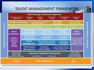 TALENT MANAGEMENT FRAMEWORK
4
 