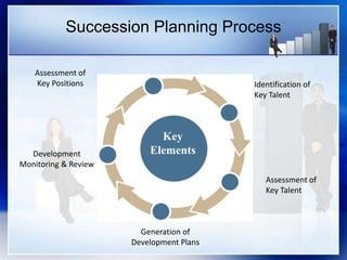 Assessment of
Key Positions Identification of
Key Talent
Assessment of
Key Talent
Generation of
Development Plans
Development
Monitoring & Review
Key
Elements
Succession Planning Process
 