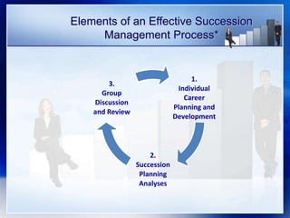 Elements of an Effective Succession
Management Process*
1.
Individual
Career
Planning and
Development
2.
Succession
Planning
Analyses
3.
Group
Discussion
and Review
 