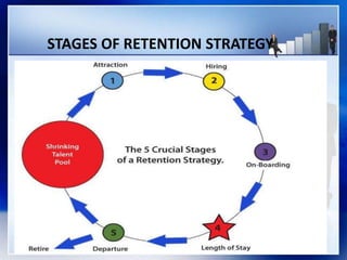 STAGES OF RETENTION STRATEGY
 