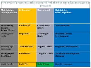 Five levels of process maturity associated with the four core talent management
processes
Maintaining
talent pipelines
Influential Operational Maintaining
Talent Pipelines
Forecasting
Future
Talent Needs
Calibrated Coordinated
Effort
Career Growth
Building talent
pools
Impactful Meaningful
Goals
Business Driven
Development
Selecting high
performers
Well Defined Aligned Goals Targeted Development
Filling Open
Positions
Consistent Tangible Goals Individual development
planning
Right People Right Way Right Things Right Development
 