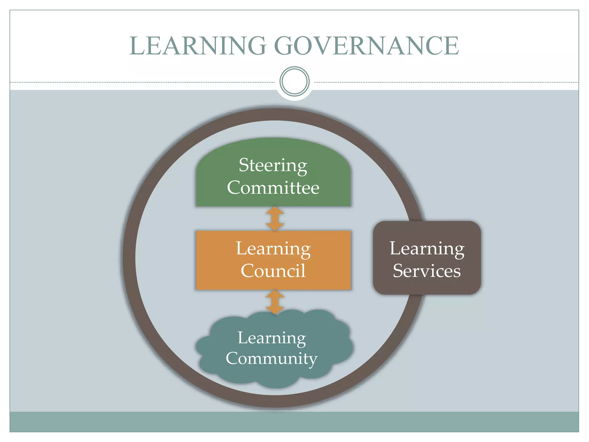 LEARNING GOVERNANCE
Learning
Community
Steering
Committee
Learning
Services
Learning
Council
 