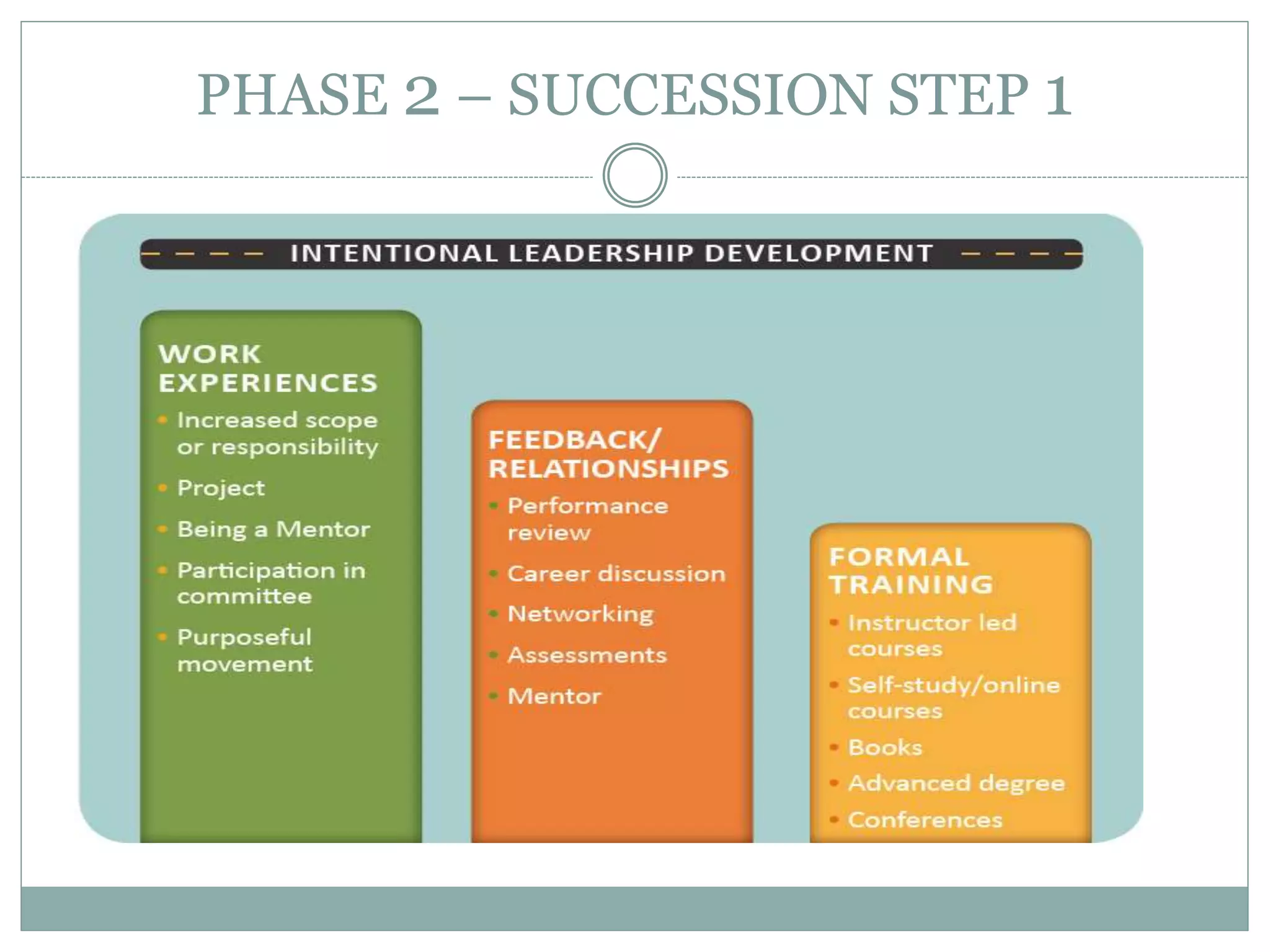PHASE 2 – SUCCESSION STEP 1
 