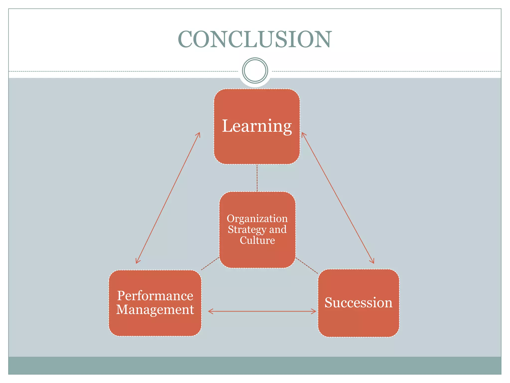 CONCLUSION
Organization
Strategy and
Culture
Learning
Succession
Performance
Management
 