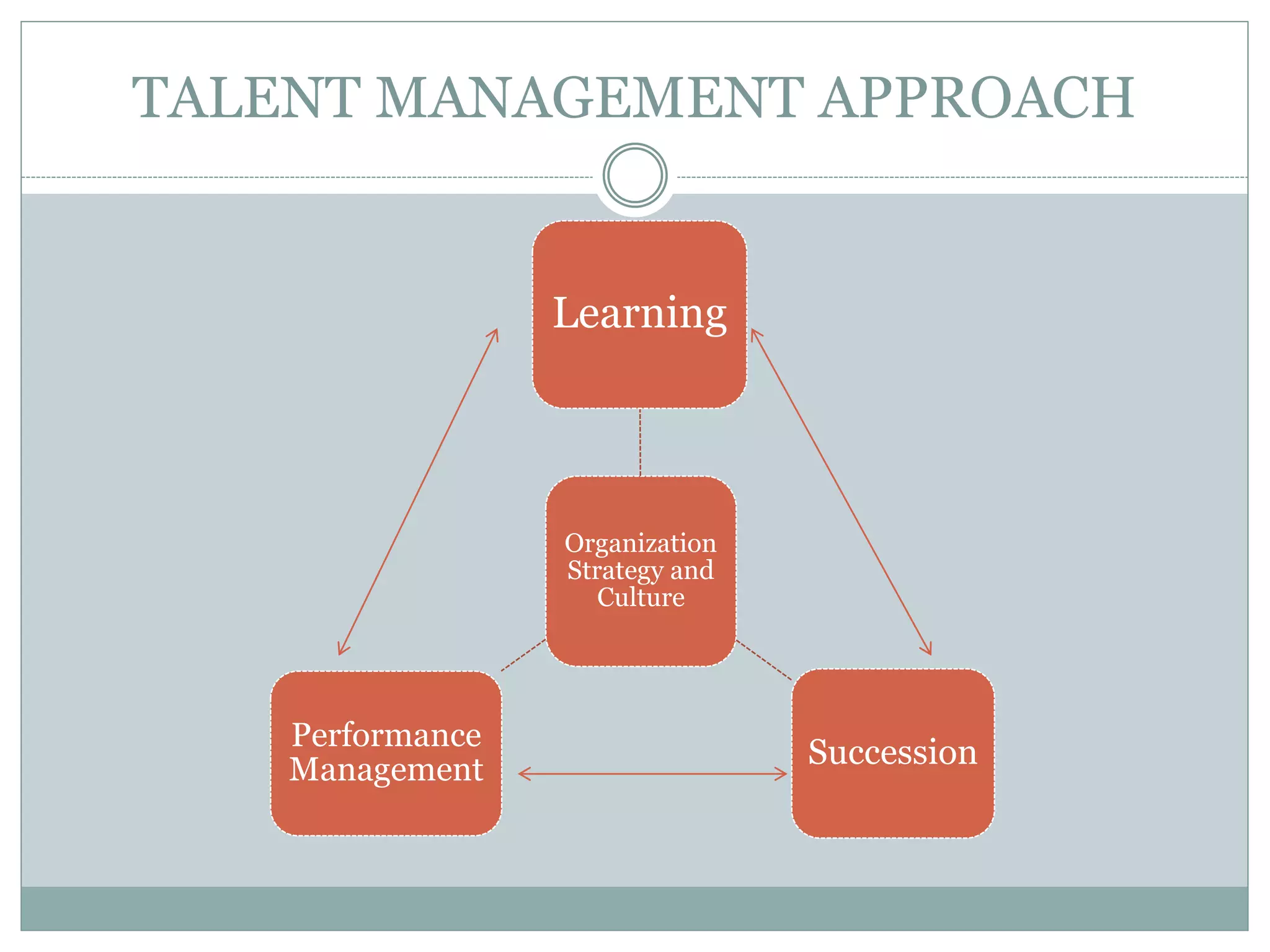 TALENT MANAGEMENT APPROACH
Organization
Strategy and
Culture
Learning
Succession
Performance
Management
 
