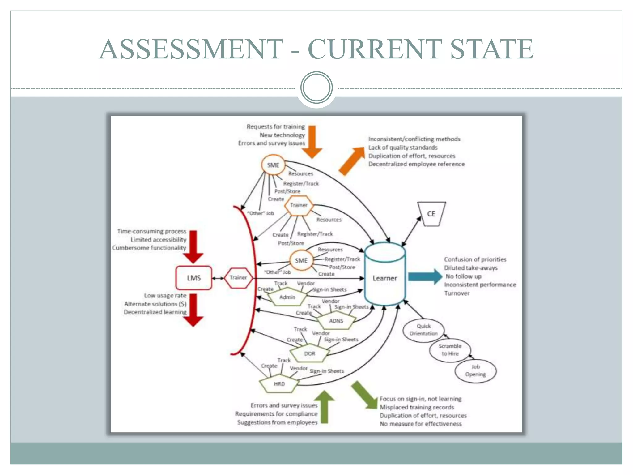 ASSESSMENT - CURRENT STATE
 
